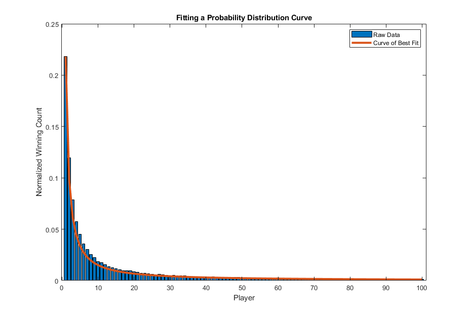 Normalized Simulation Results with Pareto Fit