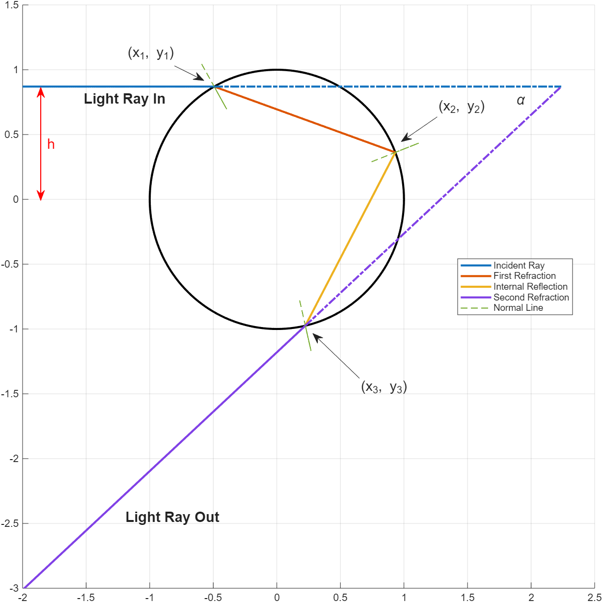 Rainbow Diagram