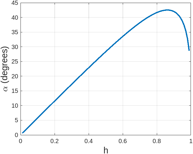 Rainbow Angle Plot