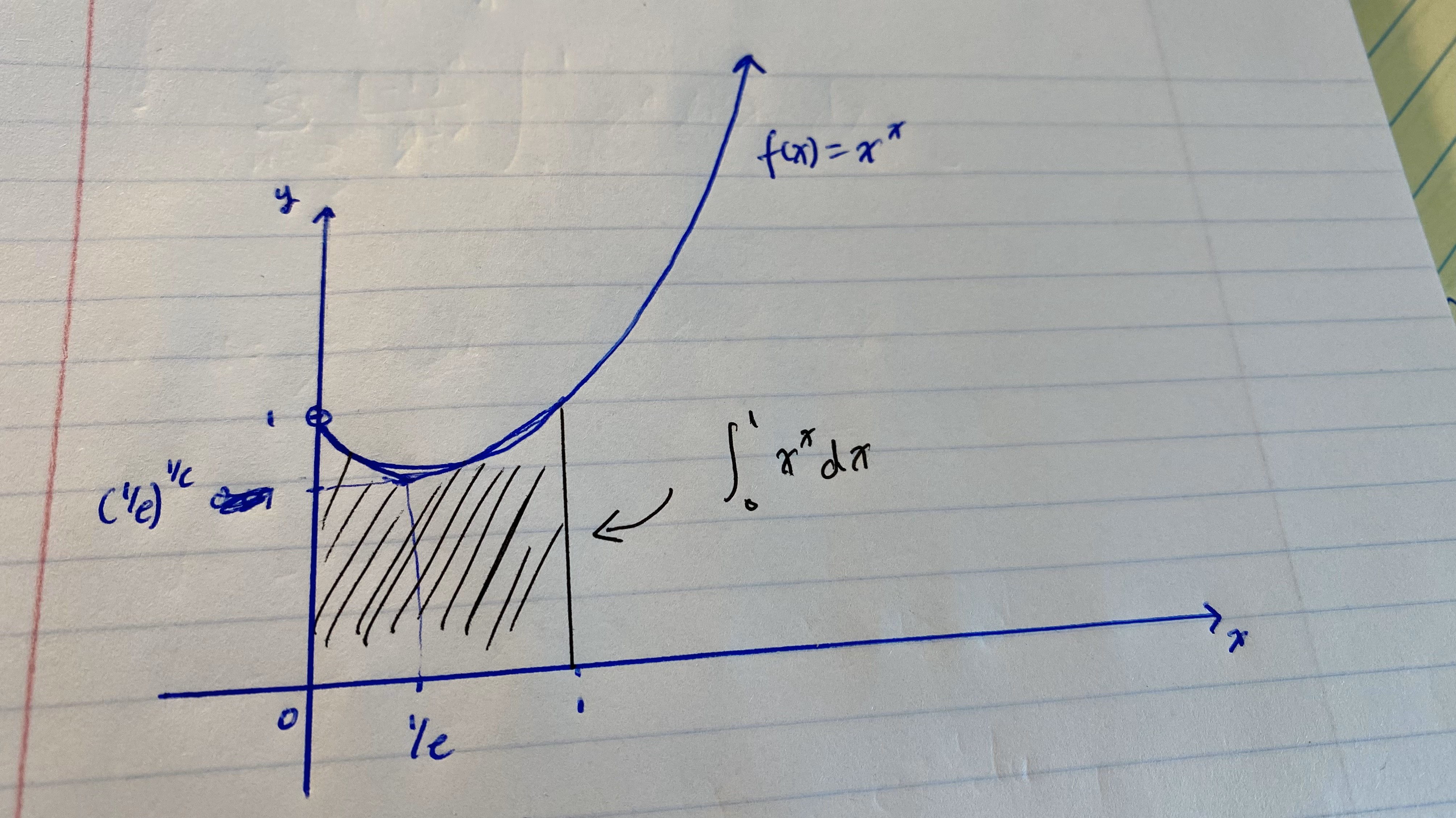 x^x plot