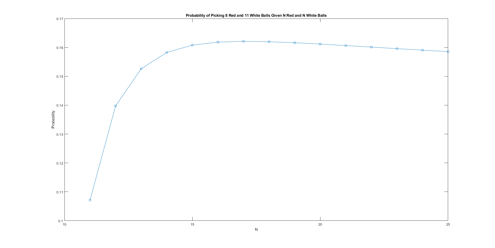 Function of N