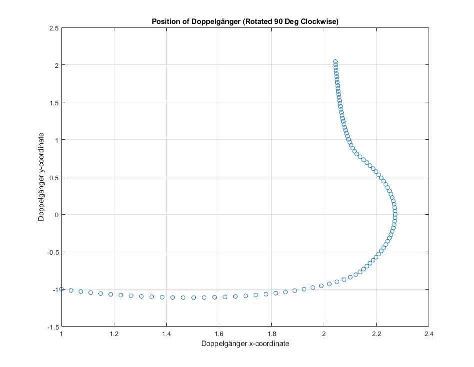 Position of Doppelgänger