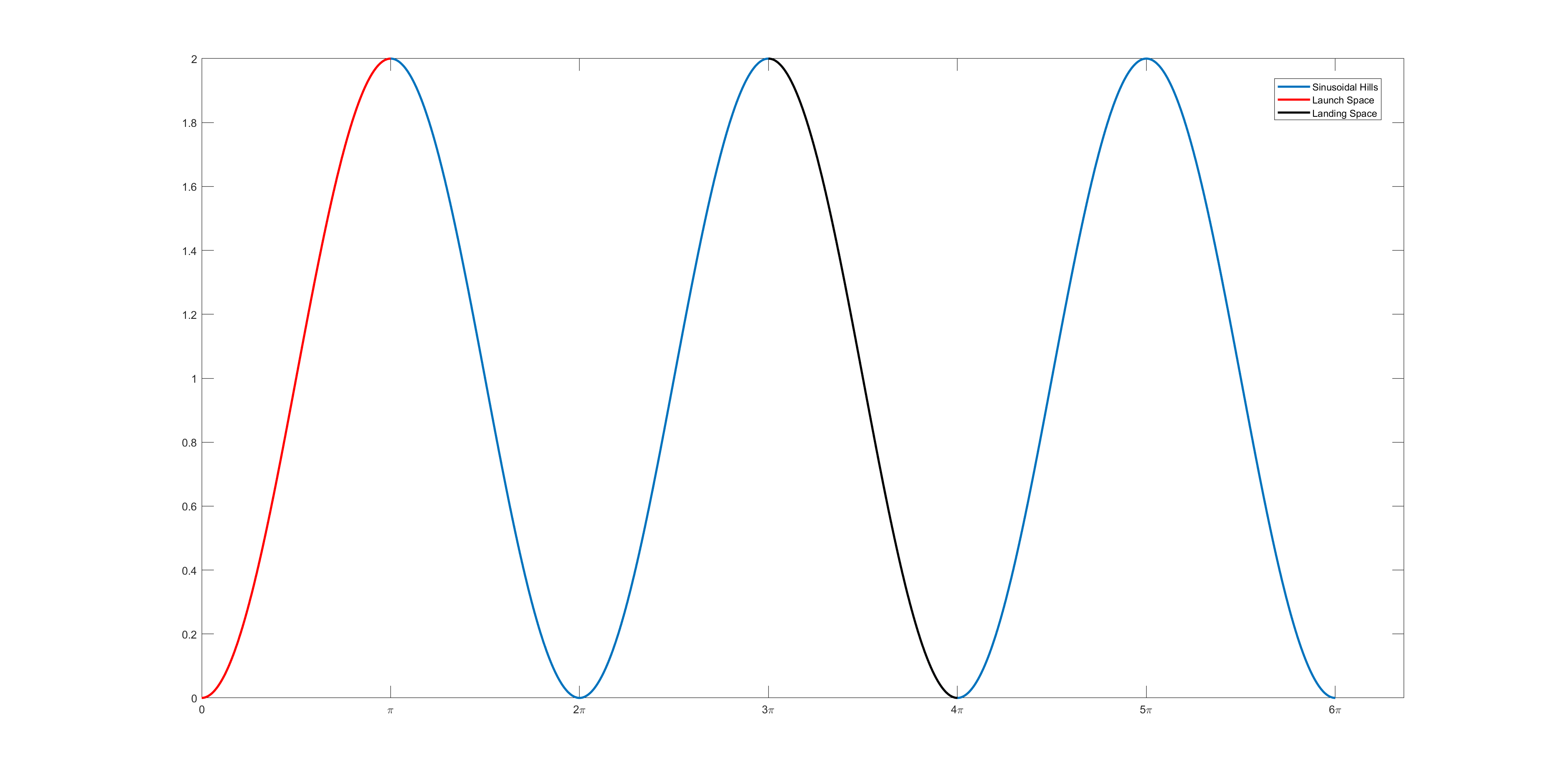 Sinusoidal Hills